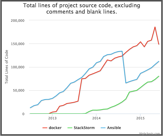 Lines of code